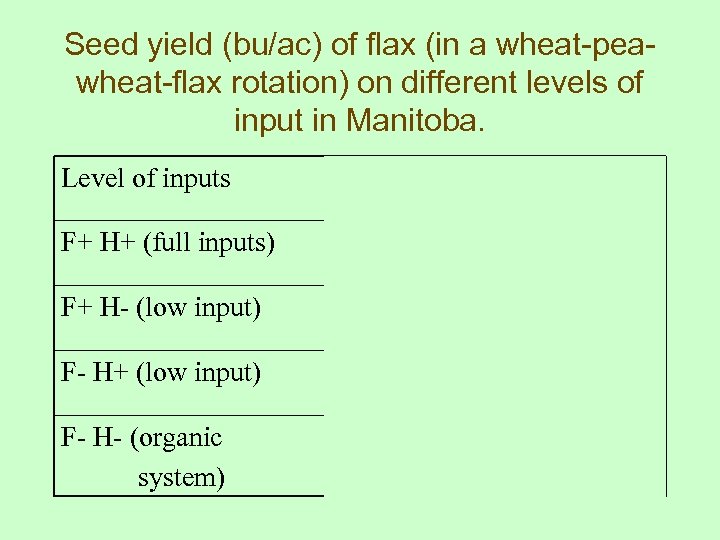 Seed yield (bu/ac) of flax (in a wheat-peawheat-flax rotation) on different levels of input