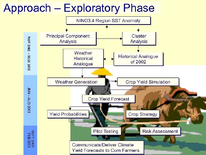 Approach – Exploratory Phase 