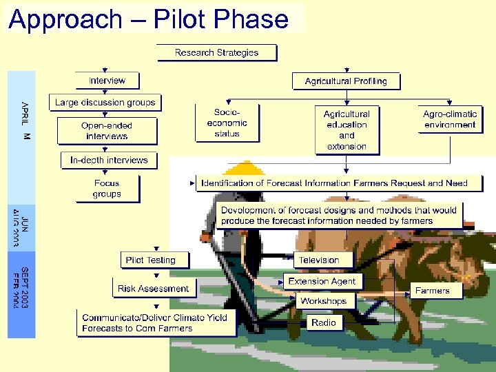 Approach – Pilot Phase 