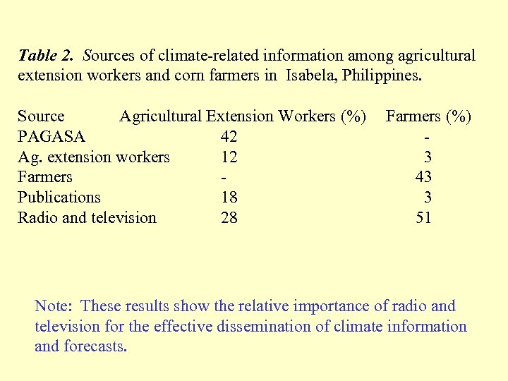 Table 2. Sources of climate-related information among agricultural extension workers and corn farmers in