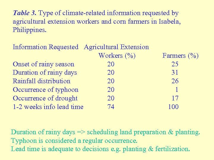 Table 3. Type of climate-related information requested by agricultural extension workers and corn farmers