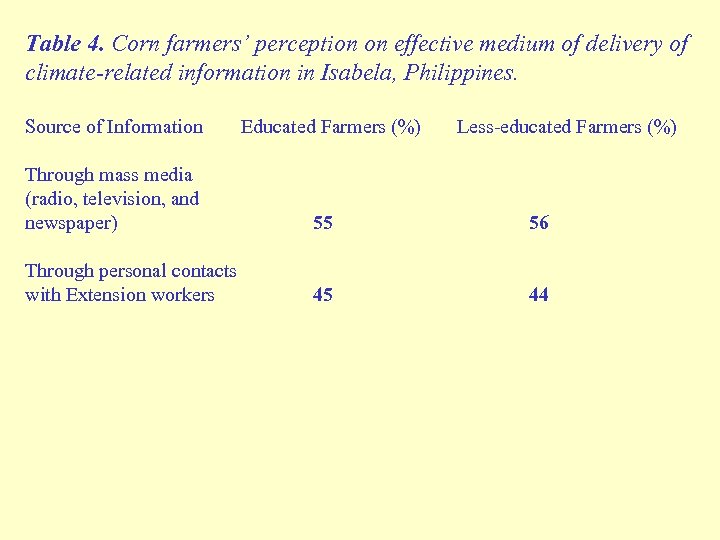 Table 4. Corn farmers’ perception on effective medium of delivery of climate-related information in