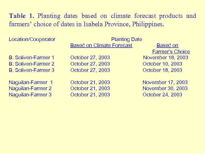 Table 1. Planting dates based on climate forecast products and farmers’ choice of dates