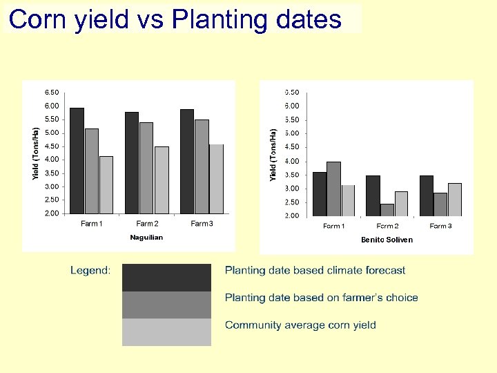 Corn yield vs Planting dates 