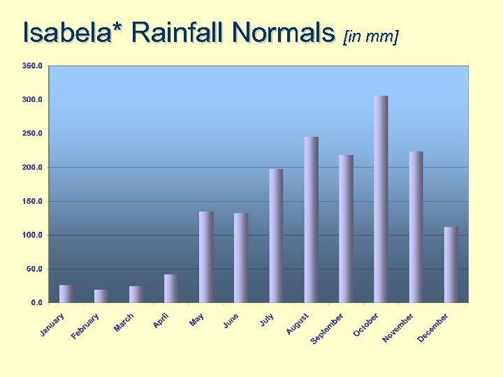 Isabela* Rainfall Normals [in mm] 