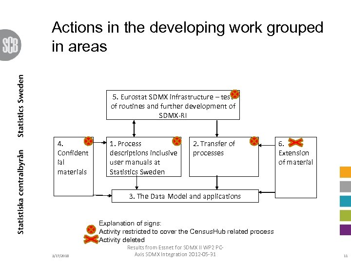 Actions in the developing work grouped in areas 5. Eurostat SDMX infrastructure – test