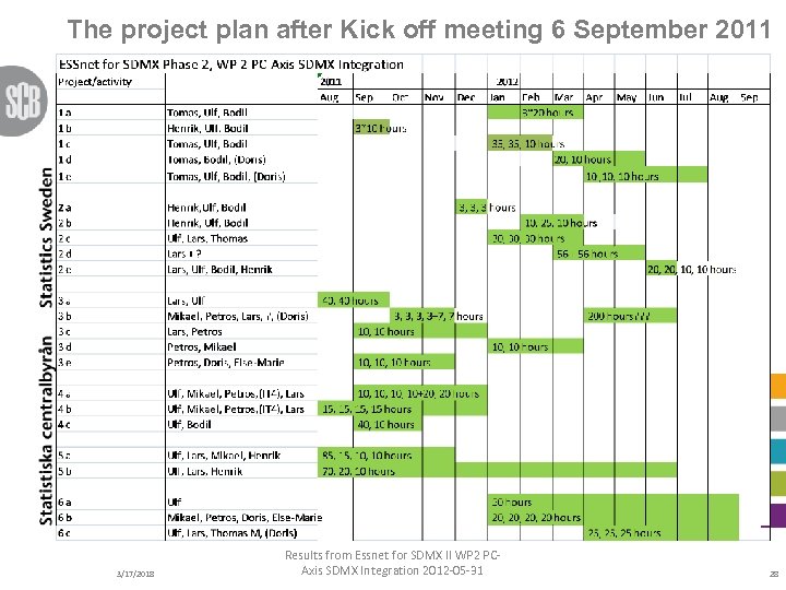 The project plan after Kick off meeting 6 September 2011 3/17/2018 Results from Essnet