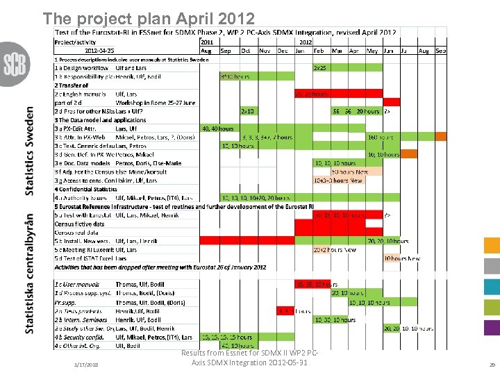 The project plan April 2012 3/17/2018 Results from Essnet for SDMX II WP 2