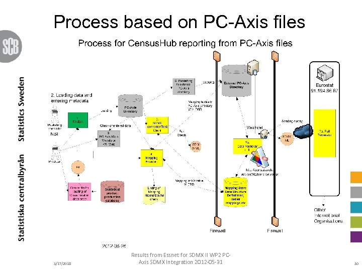 Process based on PC-Axis files 3/17/2018 Results from Essnet for SDMX II WP 2