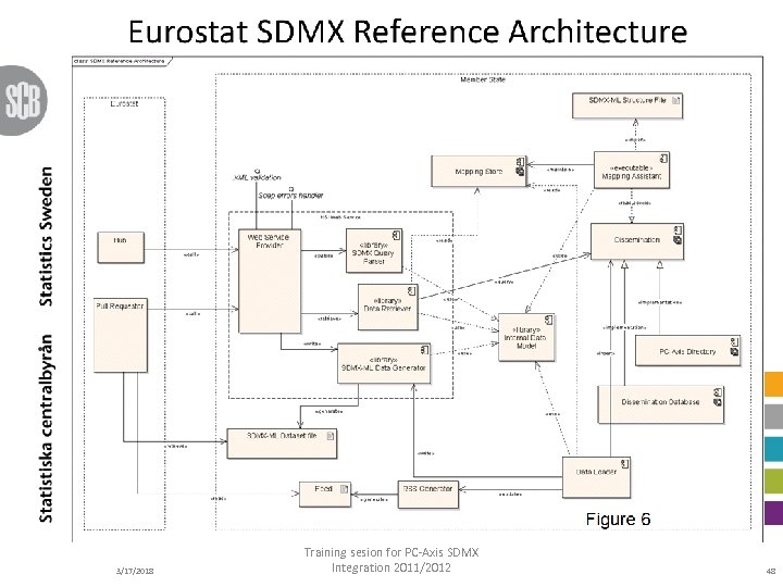 3/17/2018 Training sesion for PC-Axis SDMX Integration 2011/2012 48 