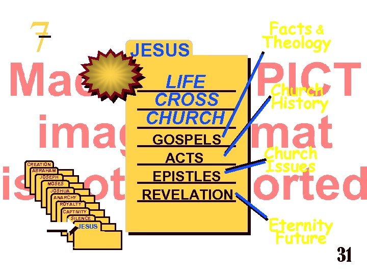 7 JESUS Around the Facts & Year “ 0” Theology LIFE CROSS CHURCH CREATION