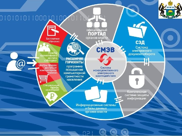 Электронное правительство. Система электронного правительства. Проблемы электронного правительства. Электронное правительство презентация.