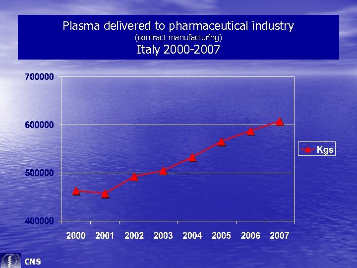 Plasma delivered to pharmaceutical industry (contract manufacturing) Italy 2000 -2007 CNS 