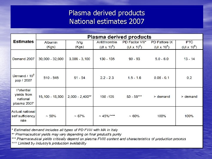 Plasma derived products National estimates 2007 