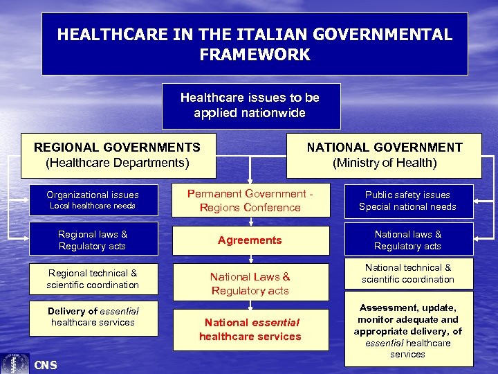 HEALTHCARE IN THE ITALIAN GOVERNMENTAL FRAMEWORK Healthcare issues to be applied nationwide REGIONAL GOVERNMENTS