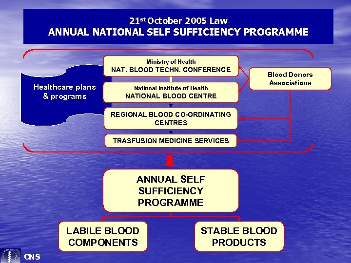 21 st October 2005 Law ANNUAL NATIONAL SELF SUFFICIENCY PROGRAMME Ministry of Health NAT.
