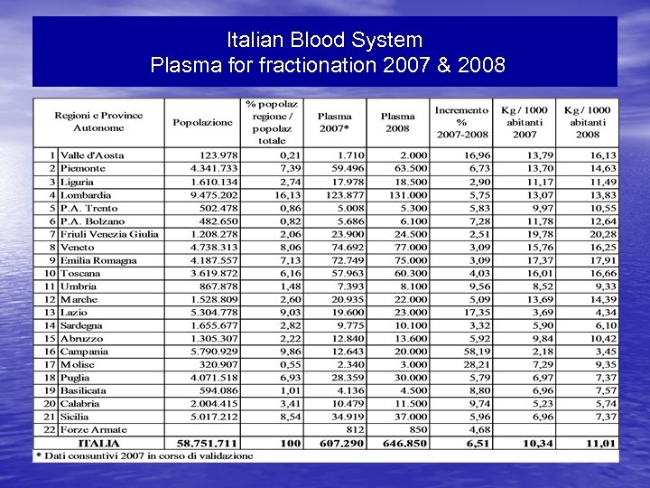 Italian Blood System Plasma for fractionation 2007 & 2008 
