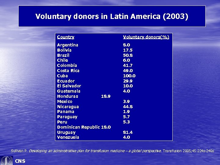 Voluntary donors in Latin America (2003) Country Voluntary donors(%) Argentina Bolivia Brazil Chile Colombia