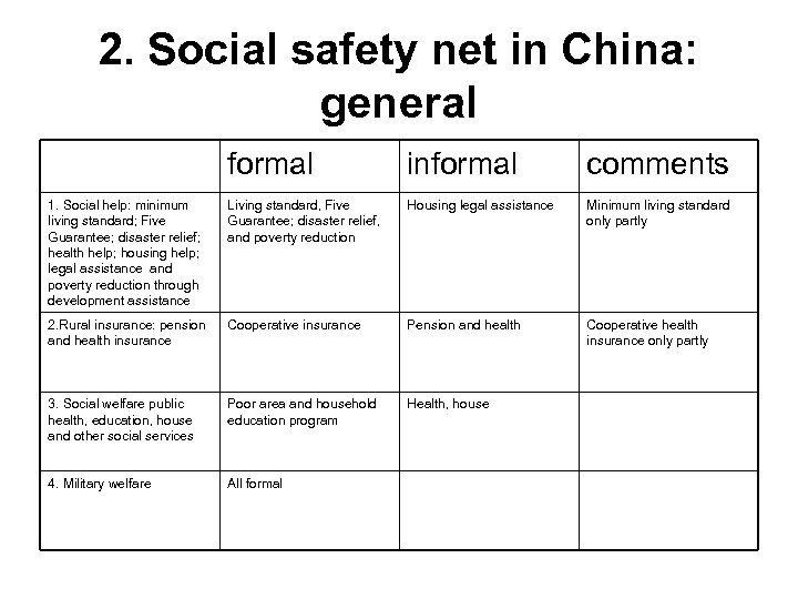 2. Social safety net in China: general formal informal comments 1. Social help: minimum