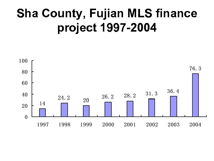 Sha County, Fujian MLS finance project 1997 -2004 