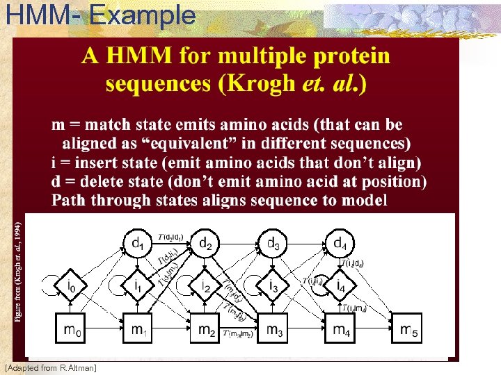 HMM- Example [Adapted from R. Altman] 