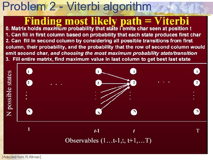 Problem 2 - Viterbi algorithm [Adapted from R. Altman] 