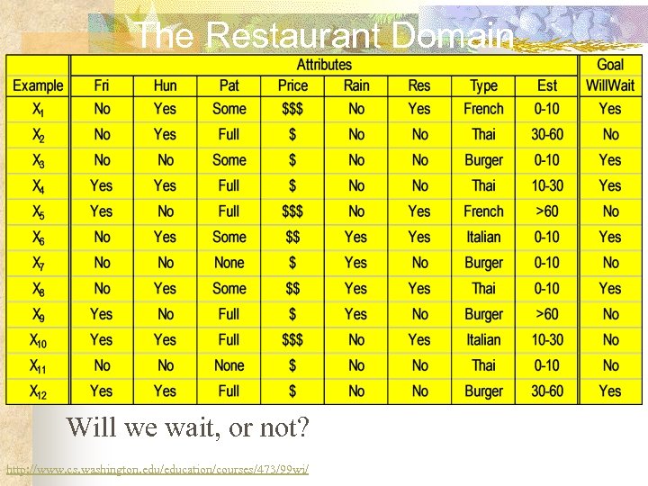 The Restaurant Domain Will we wait, or not? http: //www. cs. washington. edu/education/courses/473/99 wi/