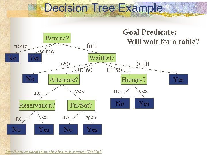 Decision Tree Example Goal Predicate: Will wait for a table? Patrons? none No some