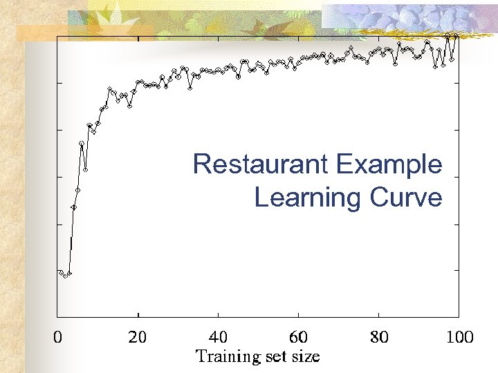 Restaurant Example Learning Curve 