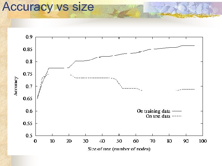 Accuracy vs size 