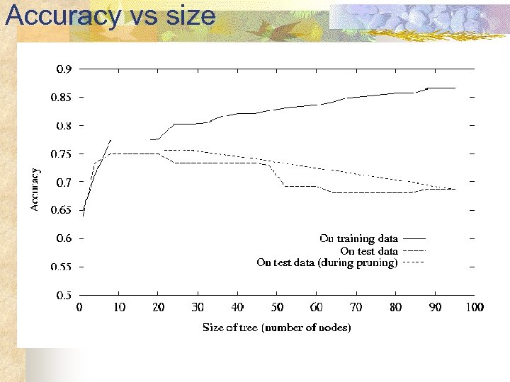 Accuracy vs size 