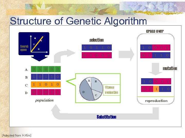 Structure of Genetic Algorithm cross over selection Search space 1 0 0 1 1