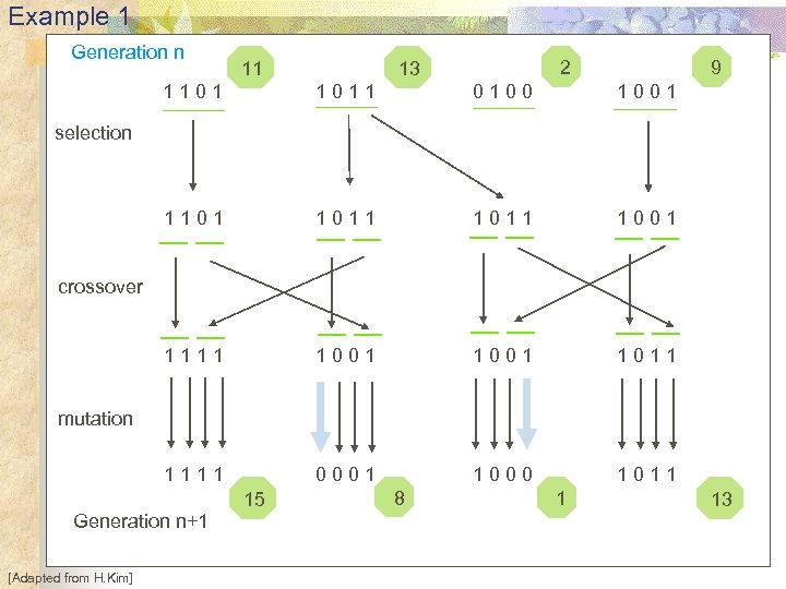 Example 1 Generation n 11 2 13 9 1101 1011 0100 1001 1101 1011