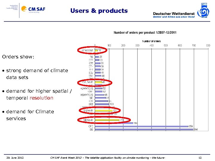 Users & products Orders show: • strong demand of climate data sets • demand