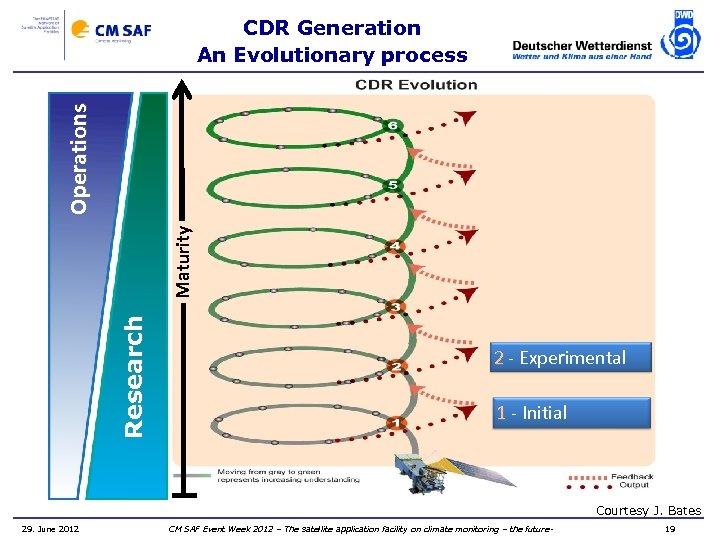 Research Maturity Operations CDR Generation An Evolutionary process 2 - Experimental 1 - Initial