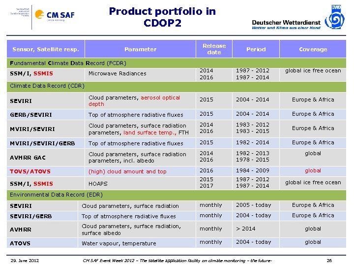 Product portfolio in CDOP 2 Sensor, Satellite resp. Parameter Release date Period Coverage Fundamental