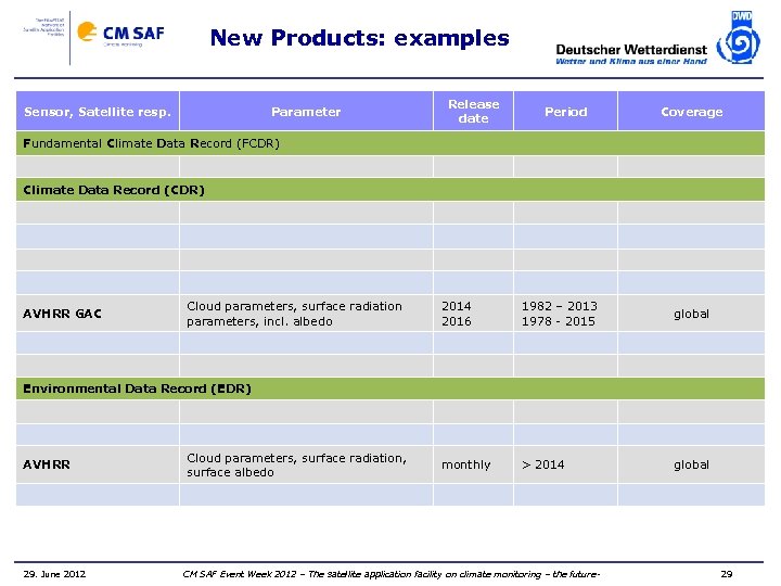 New Products: examples Sensor, Satellite resp. Parameter Release date Period Coverage Fundamental Climate Data