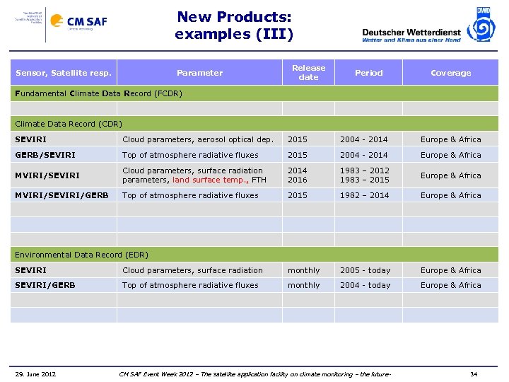 New Products: examples (III) Sensor, Satellite resp. Parameter Release date Period Coverage Fundamental Climate