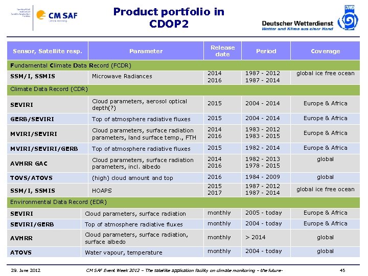 Product portfolio in CDOP 2 Sensor, Satellite resp. Parameter Release date Period Coverage Fundamental