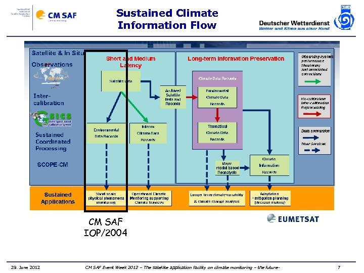 Sustained Climate Information Flow CM SAF IOP/2004 29. June 2012 CM SAF Event Week