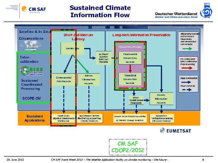 Sustained Climate Information Flow CM SAF CDOP 2/2012 29. June 2012 CM SAF Event