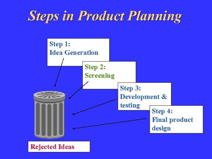 Steps in Product Planning Step 1: Idea Generation Step 2: Screening Step 3: Development
