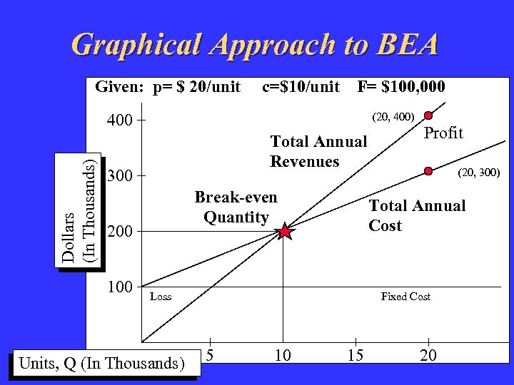 Graphical Approach to BEA Given: p= $ 20/unit c=$10/unit F= $100, 000 Dollars (In