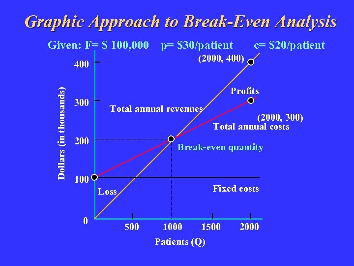 Graphic Approach to Break-Even Analysis Given: F= $ 100, 000 c= $20/patient (2000, 400)