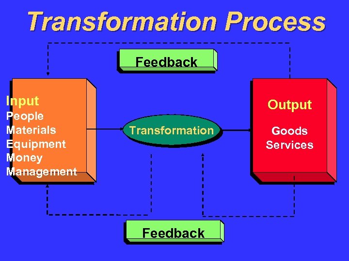 Transformation Process Feedback Input People Materials Equipment Money Management Output Transformation Feedback Goods Services