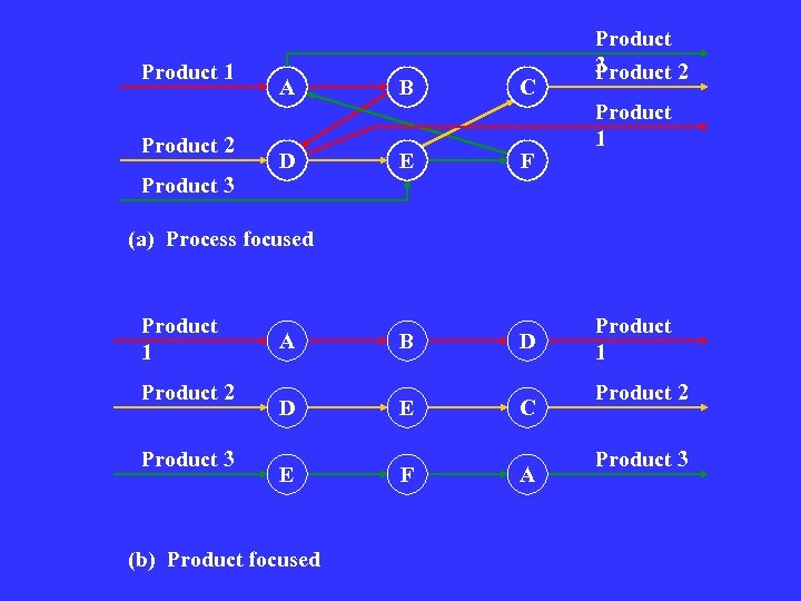 Product 1 Product 2 Product 3 A B C D E F Product 3