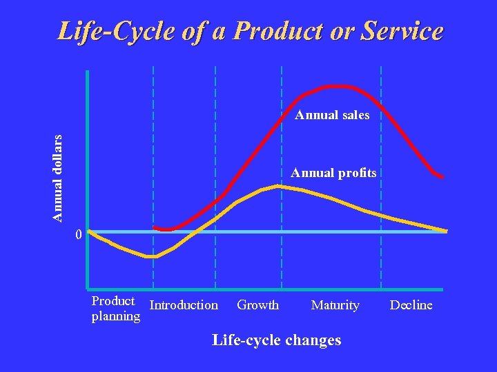 Life-Cycle of a Product or Service Annual dollars Annual sales Annual profits 0 Product