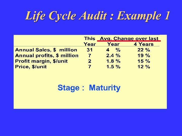 Life Cycle Audit : Example 1 Stage : Maturity 