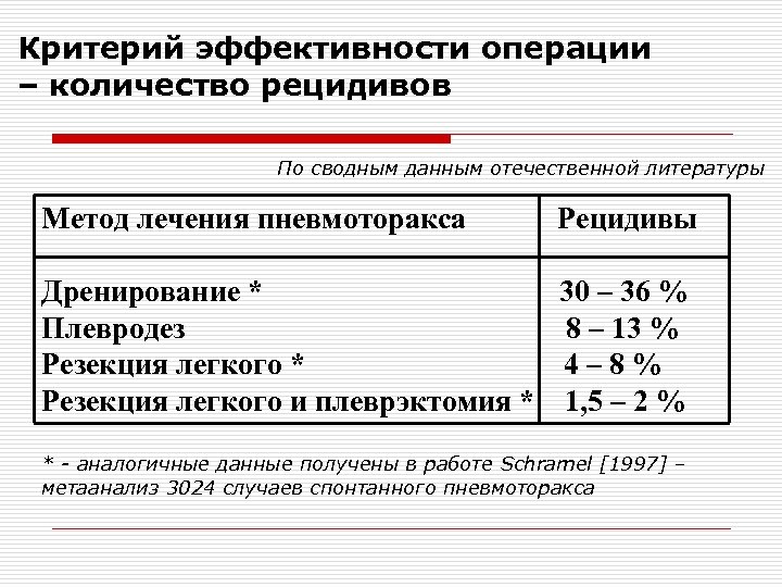 Критерий эффективности операции – количество рецидивов По сводным данным отечественной литературы Метод лечения пневмоторакса