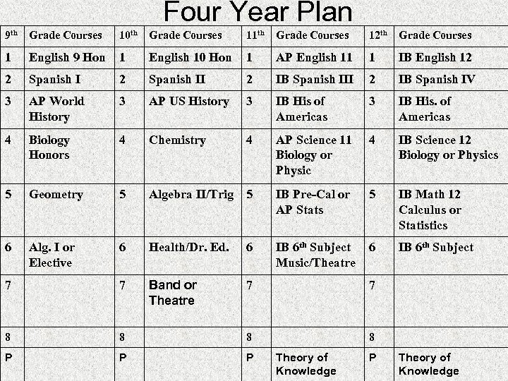 Four Year Plan 9 th Grade Courses 10 th Grade Courses 11 th Grade